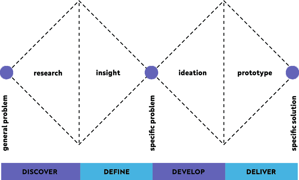 double diamond method